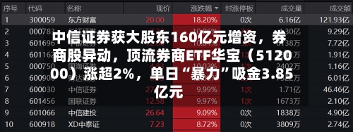 中信证券获大股东160亿元增资，券商股异动	，顶流券商ETF华宝（512000）涨超2%，单日“暴力”吸金3.85亿元-第2张图片