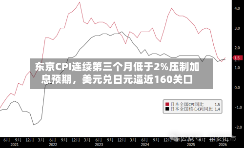 东京CPI连续第三个月低于2%压制加息预期，美元兑日元逼近160关口-第2张图片