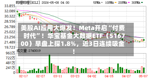 美股AI应用大爆发！Meta开启“付费时代”！华宝基金大数据ETF（516700）早盘上探1.8%	，近3日连续吸金！-第2张图片