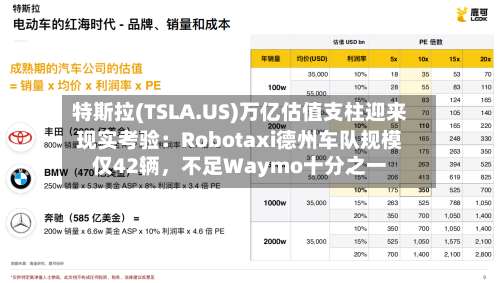 特斯拉(TSLA.US)万亿估值支柱迎来现实考验：Robotaxi德州车队规模仅42辆	，不足Waymo十分之一-第2张图片