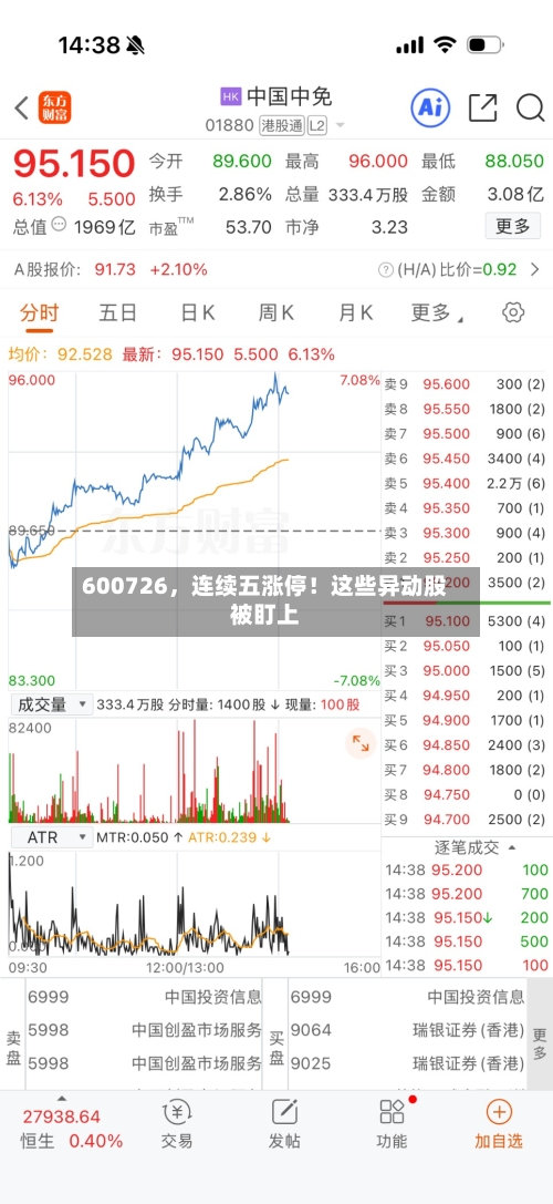 600726，连续五涨停！这些异动股被盯上-第2张图片
