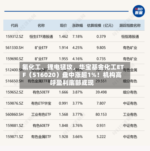 氟化工、锂电猛攻	，华宝基金化工ETF（516020）盘中涨超1%！机构高呼盈利底部或现-第3张图片