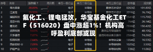 氟化工、锂电猛攻，华宝基金化工ETF（516020）盘中涨超1%！机构高呼盈利底部或现-第2张图片