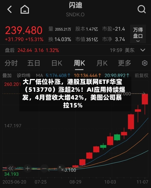 大厂低位补涨，港股互联网ETF华宝（513770）涨超2%！AI应用持续爆发，4月营收大增42%	，美图公司暴拉15%-第2张图片
