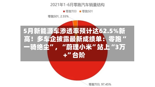 5月新能源车渗透率预计达62.5%新高！多车企披露最新成绩单：零跑“一骑绝尘	”，“蔚理小米”站上“3万+”台阶-第3张图片
