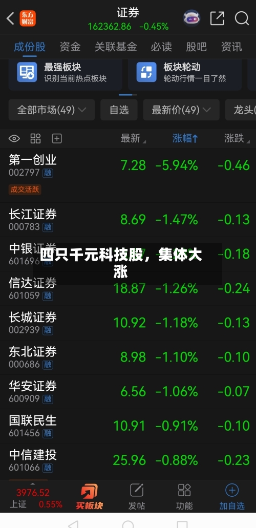 四只千元科技股，集体大涨-第2张图片