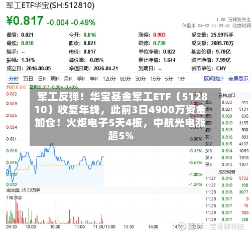 军工反弹！华宝基金军工ETF（512810）收复年线，此前3日4900万资金加仓！火炬电子5天4板，中航光电涨超5%-第2张图片