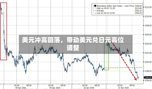 美元冲高回落，带动美元兑日元高位调整-第3张图片