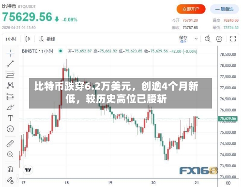 比特币跌穿6.2万美元，创逾4个月新低，较历史高位已腰斩-第2张图片