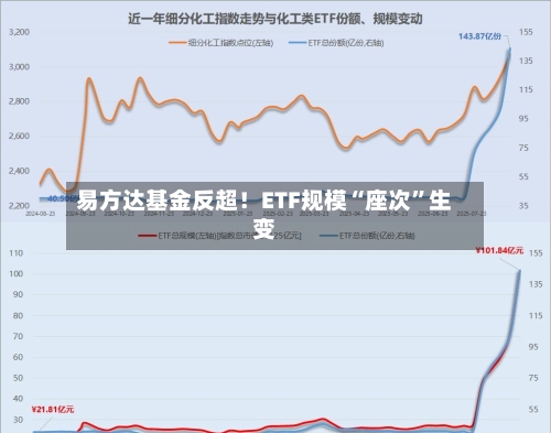 易方达基金反超！ETF规模“座次”生变-第3张图片