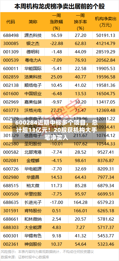 600284近期中标多个项目	，总计超13亿元！20股获机构大手笔净买入-第2张图片