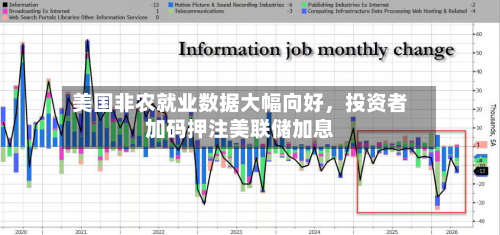 美国非农就业数据大幅向好	，投资者加码押注美联储加息-第2张图片