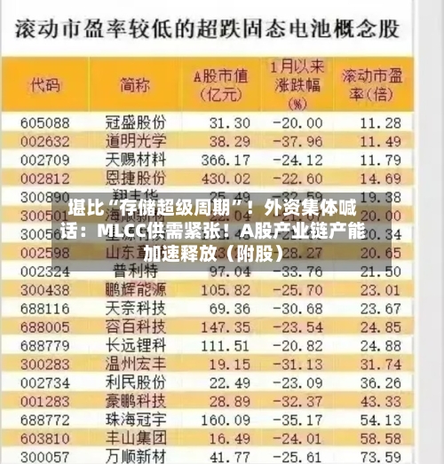 堪比“存储超级周期	”！外资集体喊话：MLCC供需紧张！A股产业链产能加速释放（附股）-第2张图片