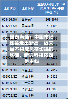 国泰海通：中国市场还会走出新高	，近来尚不构成风格切换的基础，新兴科技依然是主线-第2张图片