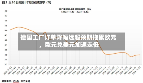德国工厂订单降幅远超预期拖累欧元，欧元兑美元加速走低-第3张图片