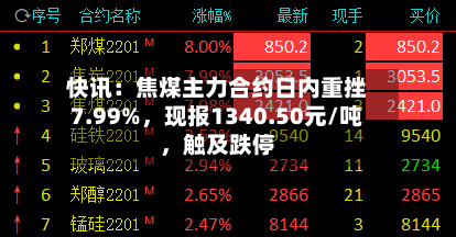 快讯：焦煤主力合约日内重挫7.99%，现报1340.50元/吨，触及跌停-第2张图片