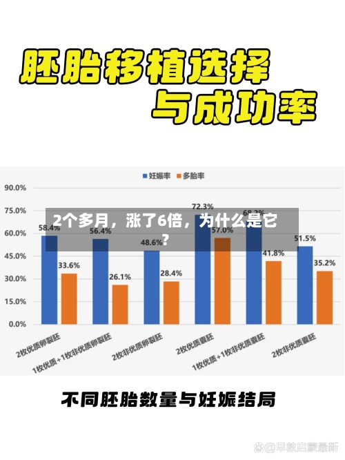 2个多月，涨了6倍	，为什么是它？-第3张图片