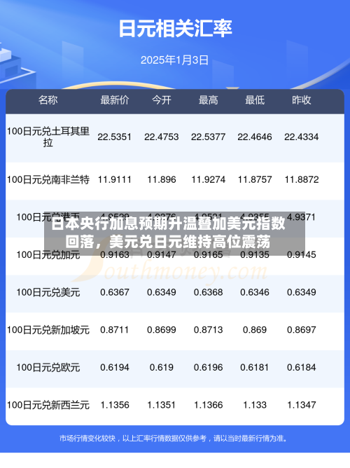 日本央行加息预期升温叠加美元指数回落，美元兑日元维持高位震荡-第3张图片