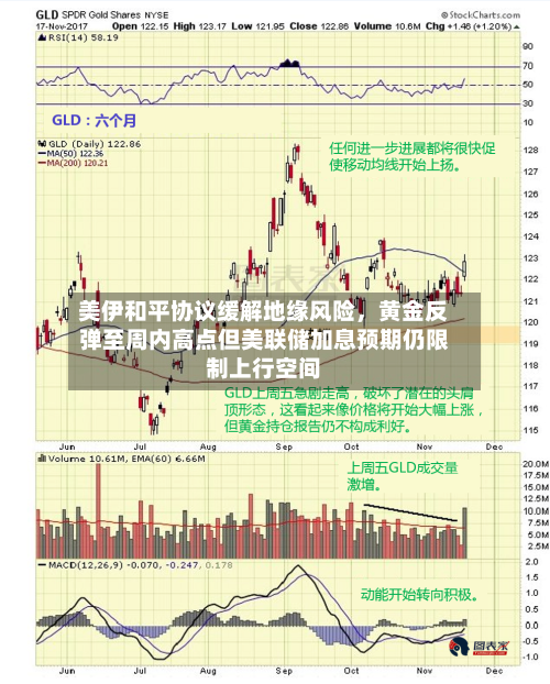 美伊和平协议缓解地缘风险，黄金反弹至周内高点但美联储加息预期仍限制上行空间-第3张图片