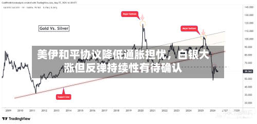 美伊和平协议降低通胀担忧，白银大涨但反弹持续性有待确认-第2张图片