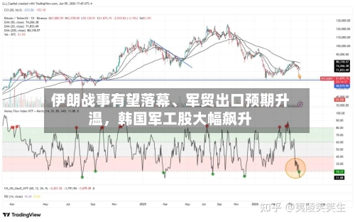 伊朗战事有望落幕、军贸出口预期升温，韩国军工股大幅飙升-第2张图片