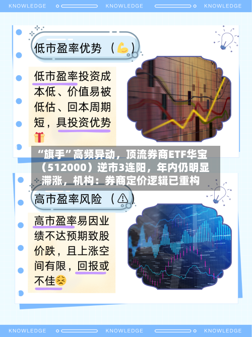 “旗手	”高频异动，顶流券商ETF华宝（512000）逆市3连阳	，年内仍明显滞涨，机构：券商定价逻辑已重构-第2张图片