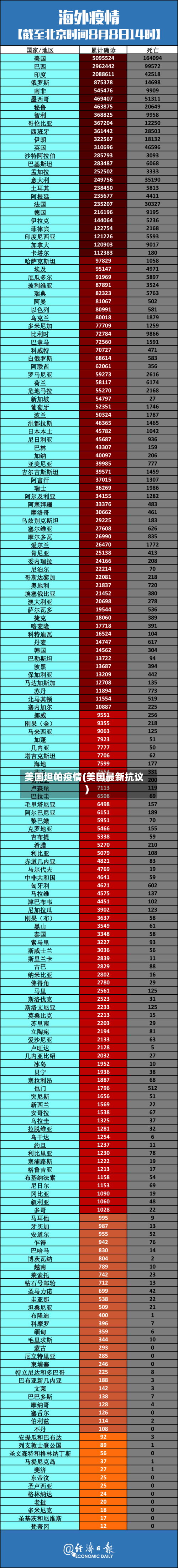 美国坦帕疫情(美国最新抗议)-第3张图片