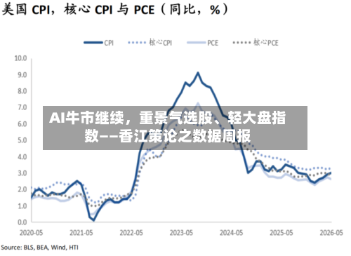 AI牛市继续，重景气选股、轻大盘指数——香江策论之数据周报-第2张图片