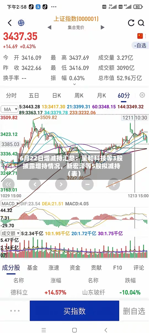 6月22日增减持汇总：呈和科技等3股披露增持情况，新宏泽等5股拟减持（表）-第2张图片