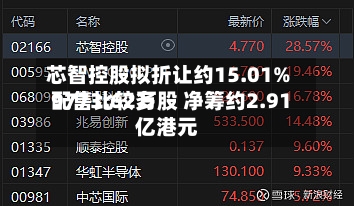 芯智控股拟折让约15.01%配售比较多
9773.62万股 净筹约2.91亿港元-第2张图片