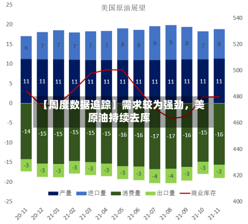 【周度数据追踪】需求较为强劲	，美原油持续去库-第2张图片