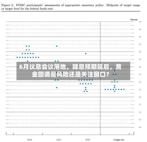 6月议息会议落地，降息预期延后	，黄金回调是风险还是关注窗口？-第2张图片