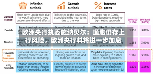 欧洲央行执委施纳贝尔：通胀仍存上行风险，欧洲央行料将进一步加息-第3张图片