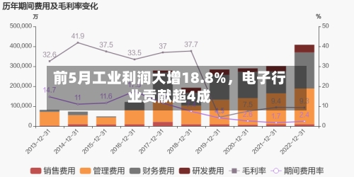 前5月工业利润大增18.8%	，电子行业贡献超4成-第2张图片