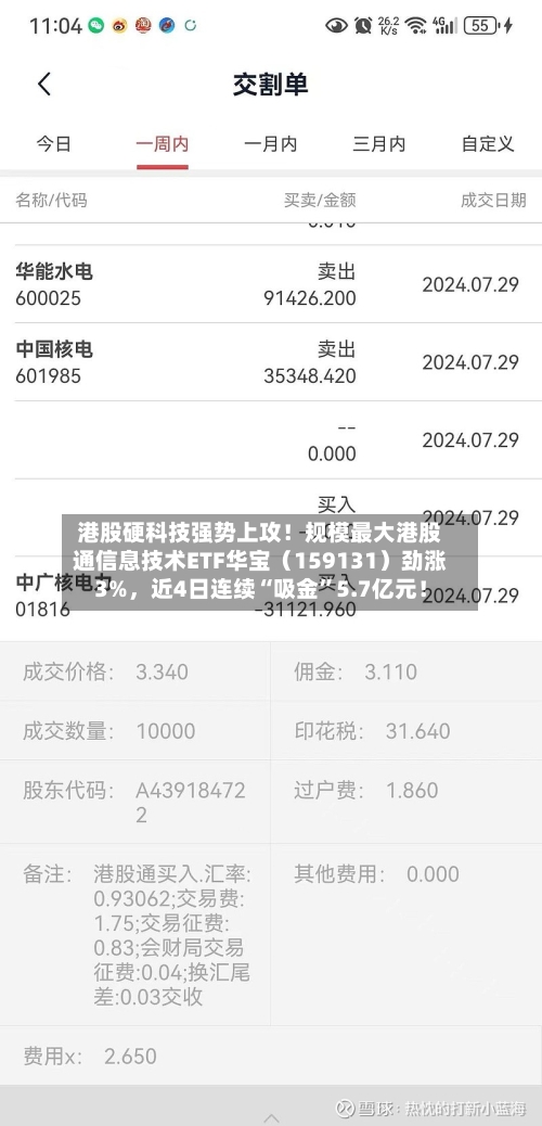 港股硬科技强势上攻！规模最大港股通信息技术ETF华宝（159131）劲涨3%，近4日连续“吸金”5.7亿元！-第3张图片