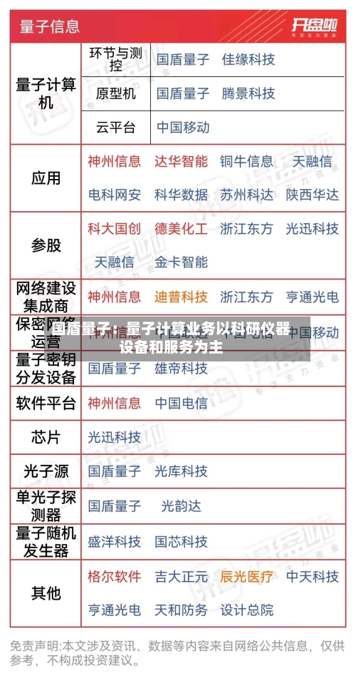 国盾量子:量子计算业务以科研仪器设备和服务为主-第2张图片