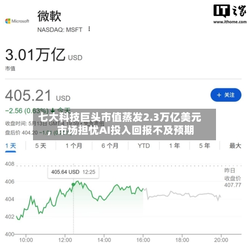 七大科技巨头市值蒸发2.3万亿美元	，市场担忧AI投入回报不及预期-第2张图片
