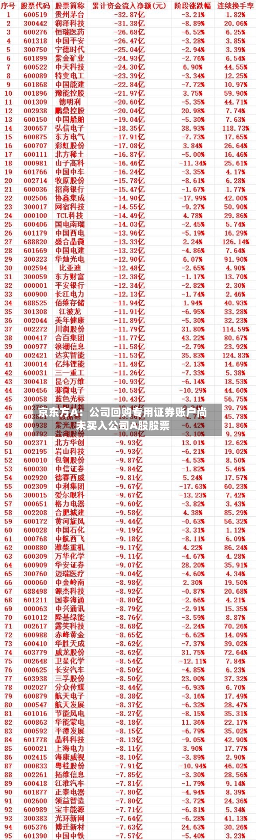 京东方A：公司回购专用证券账户尚未买入公司A股股票-第3张图片