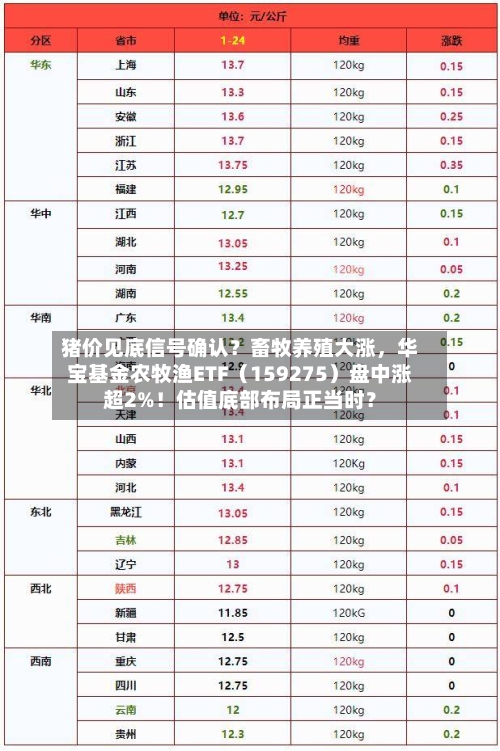 猪价见底信号确认？畜牧养殖大涨，华宝基金农牧渔ETF（159275）盘中涨超2%！估值底部布局正当时？-第3张图片