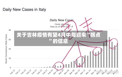 关于吉林疫情有望4月中旬迎来“拐点”的信息-第2张图片