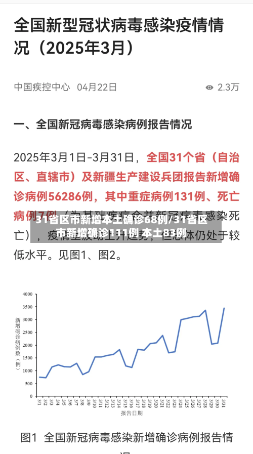31省区市新增本土确诊68例/31省区市新增确诊111例 本土83例-第2张图片