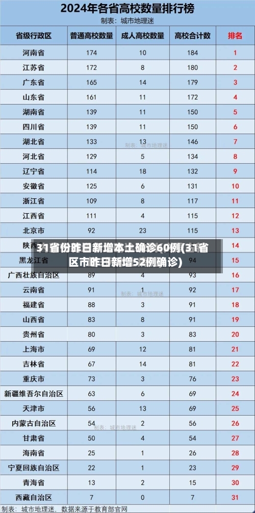 31省份昨日新增本土确诊60例(31省区市昨日新增52例确诊)